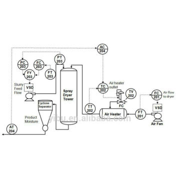 QG Serie Flash-Trockner für Pulverprodukt